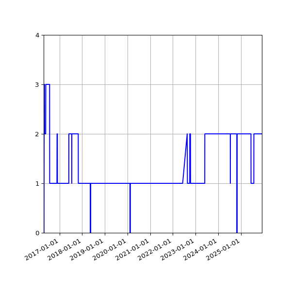 Graph of Activity Files against time