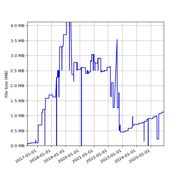 Graph of Total File Size against time