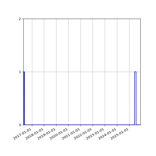 Graph of Files where XML is not well-formed against time