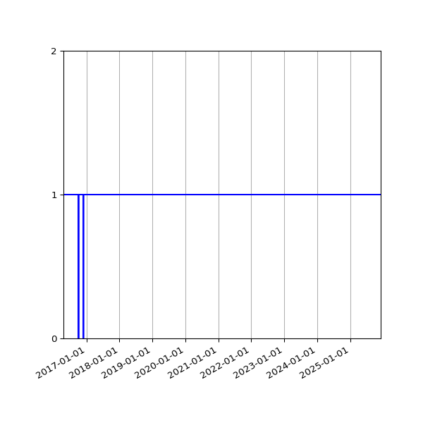 Graph of Organisation Files against time