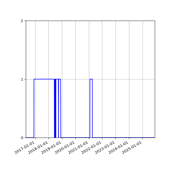 Graph of Files failing schema validation against time