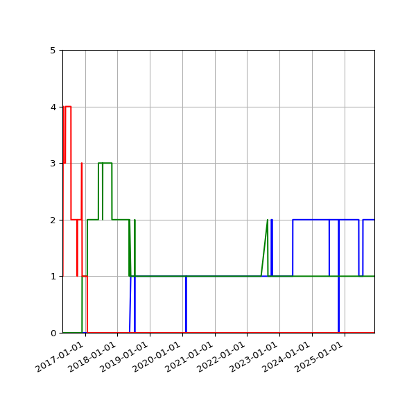 Graph of Files per version against time