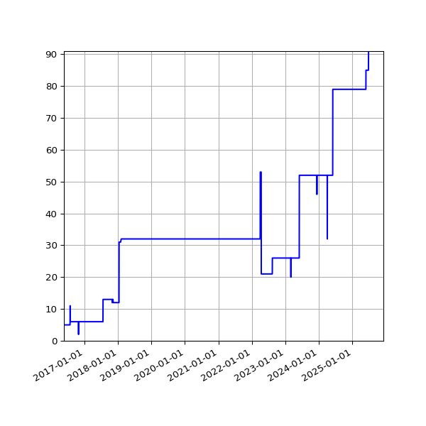 Graph of Activities against time