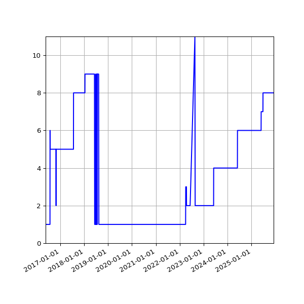 Graph of Activity Files against time