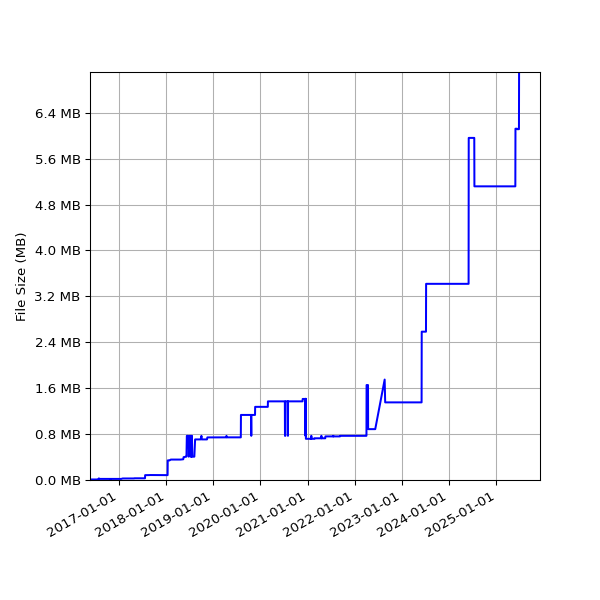 Graph of Total File Size against time