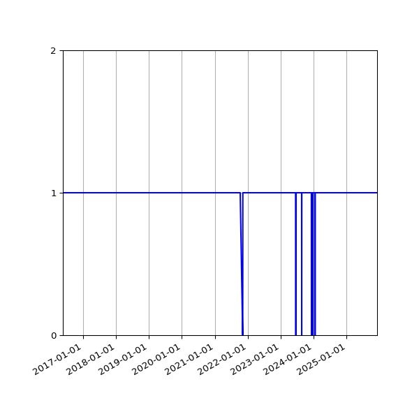 Graph of Organisation Files against time