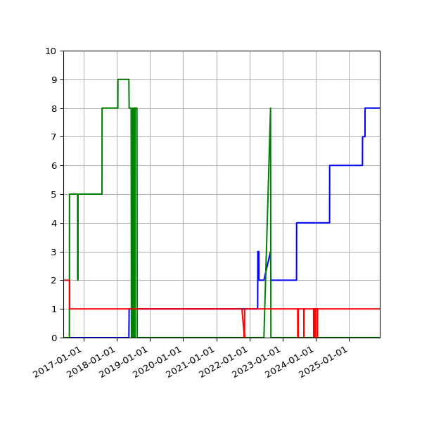 Graph of Files per version against time