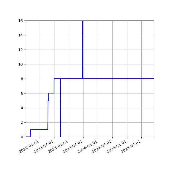 Graph of Activities against time