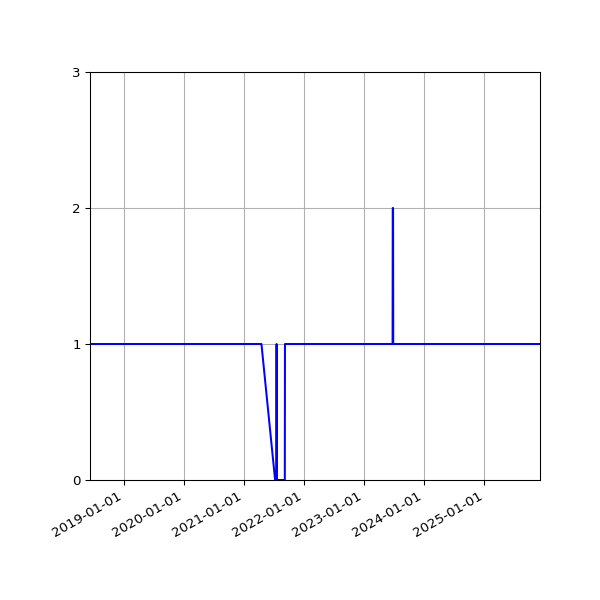 Graph of Activity Files against time