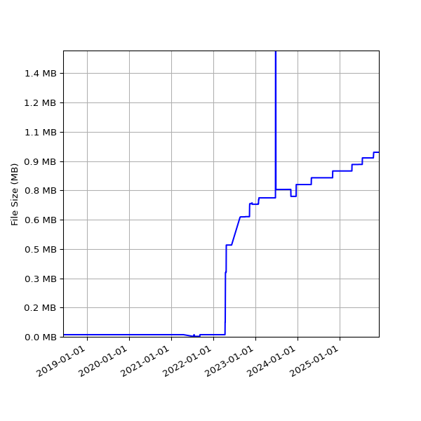 Graph of Total File Size against time