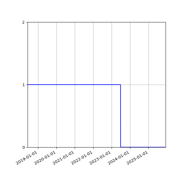Graph of Organisation Files against time