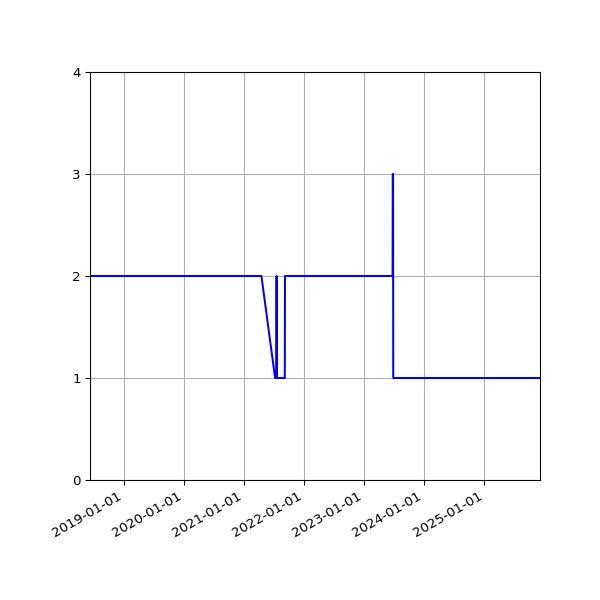 Graph of Files per version against time