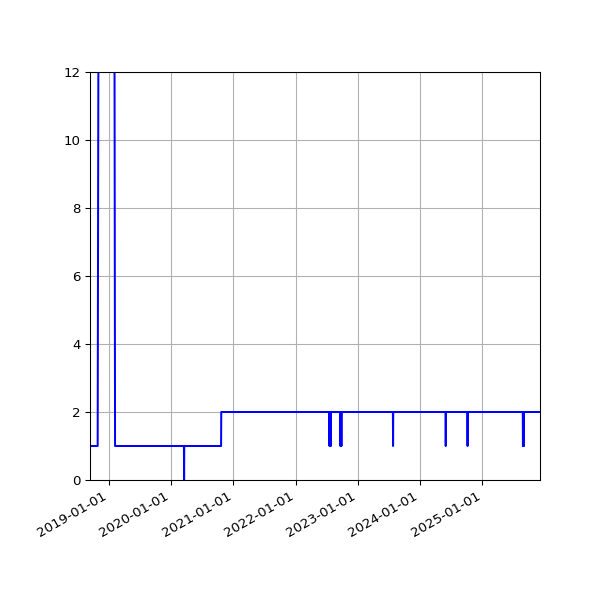 Graph of Activities against time