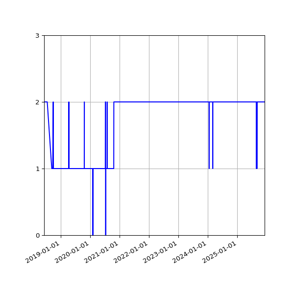 Graph of Activity Files against time