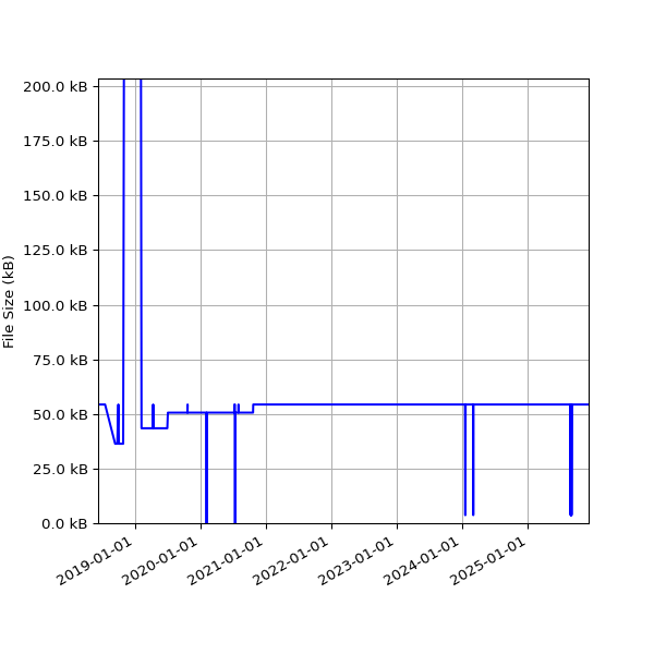 Graph of Total File Size against time