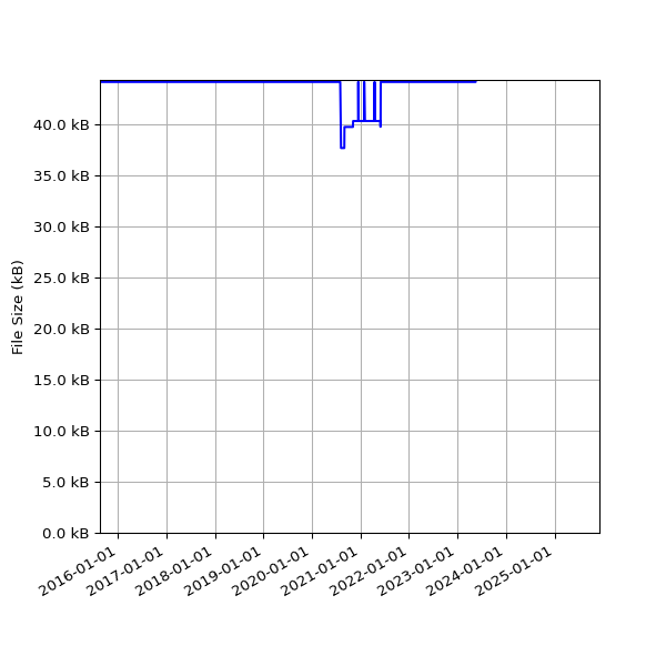 Graph of Total File Size against time