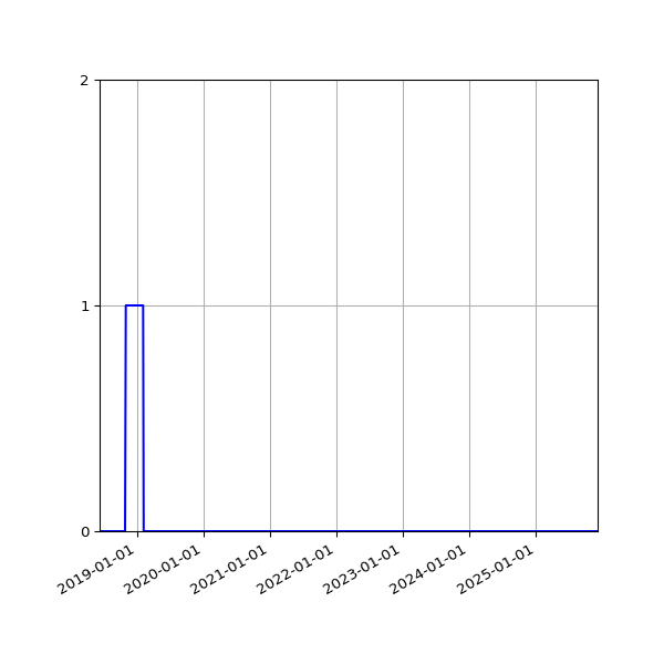 Graph of Files failing schema validation against time