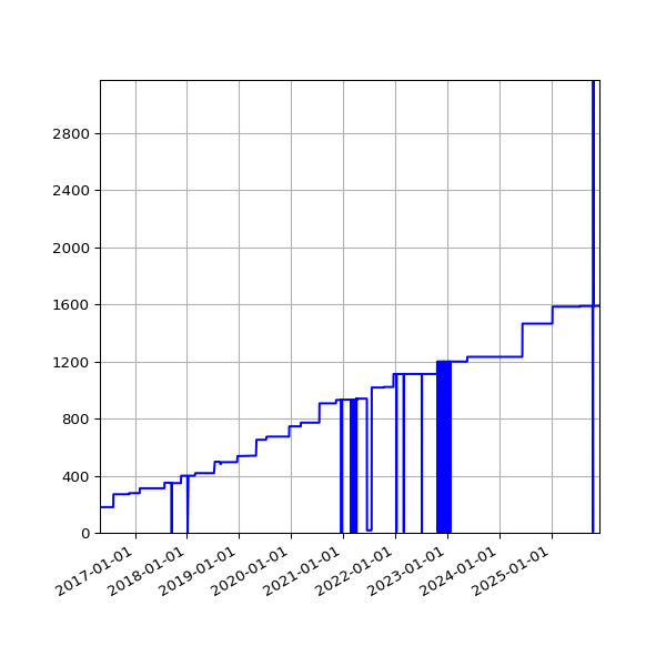 Graph of Activities against time