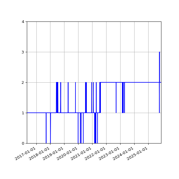Graph of Activity Files against time