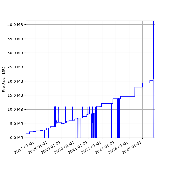 Graph of Total File Size against time