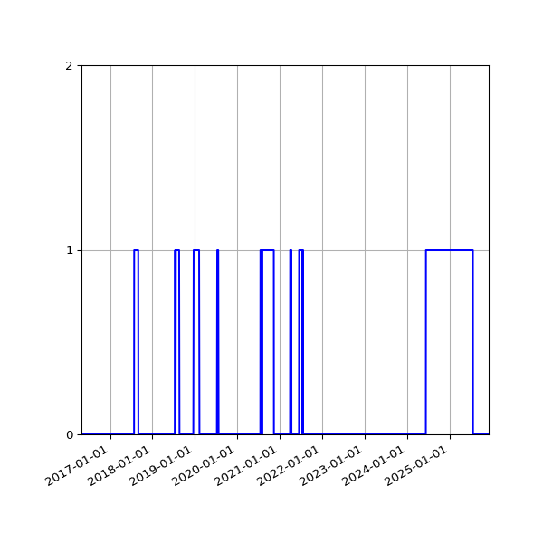 Graph of Files failing schema validation against time