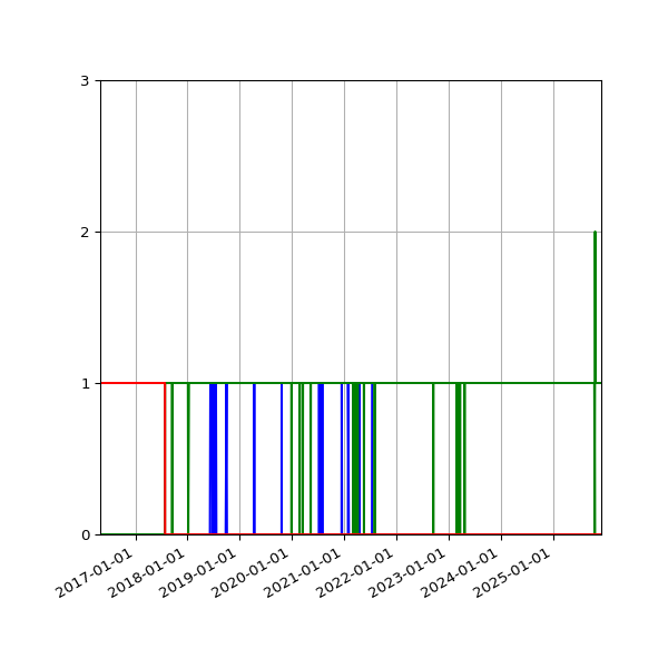 Graph of Files per version against time