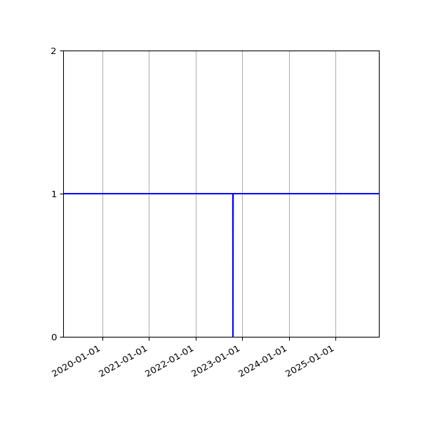 Graph of Activities against time