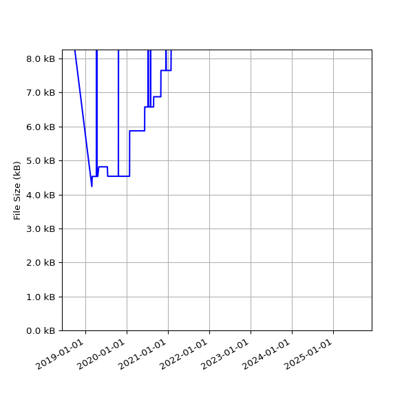 Graph of Total File Size against time