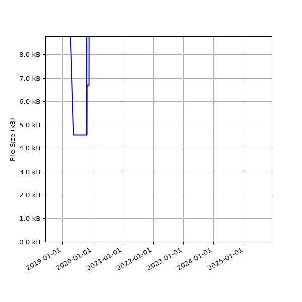 Graph of Total File Size against time