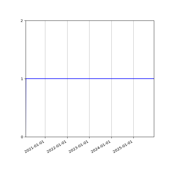 Graph of Activities against time