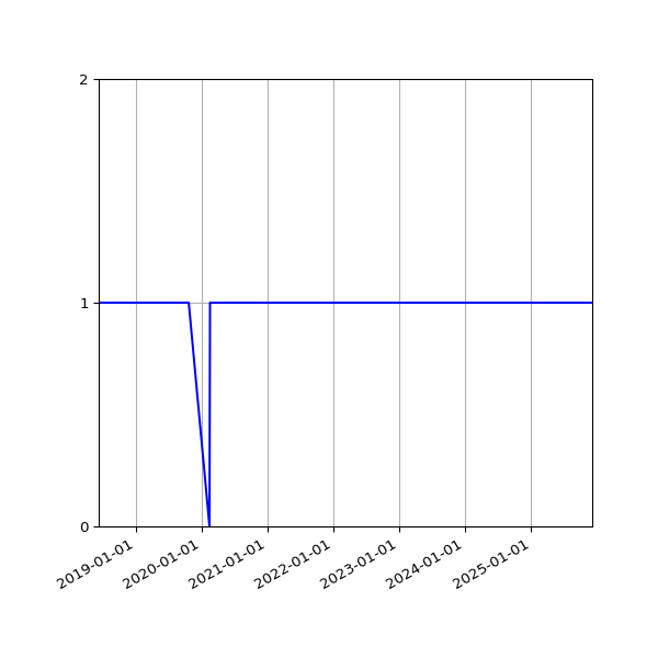 Graph of Activity Files against time