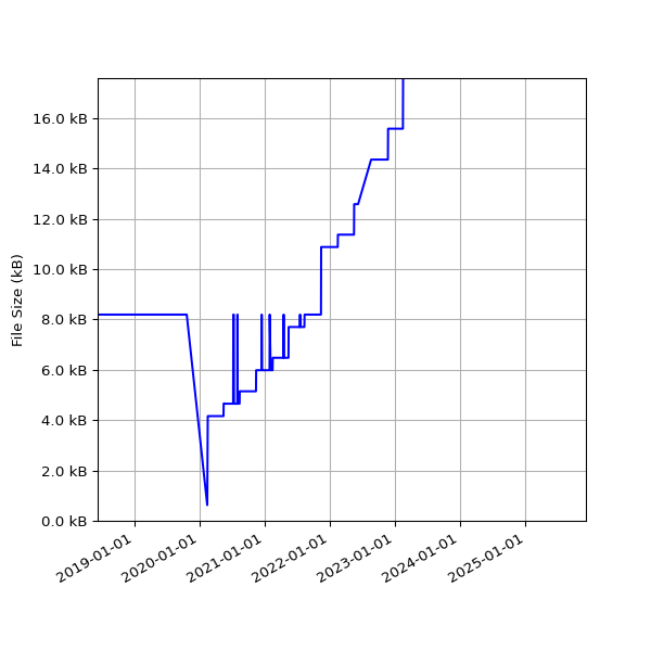Graph of Total File Size against time