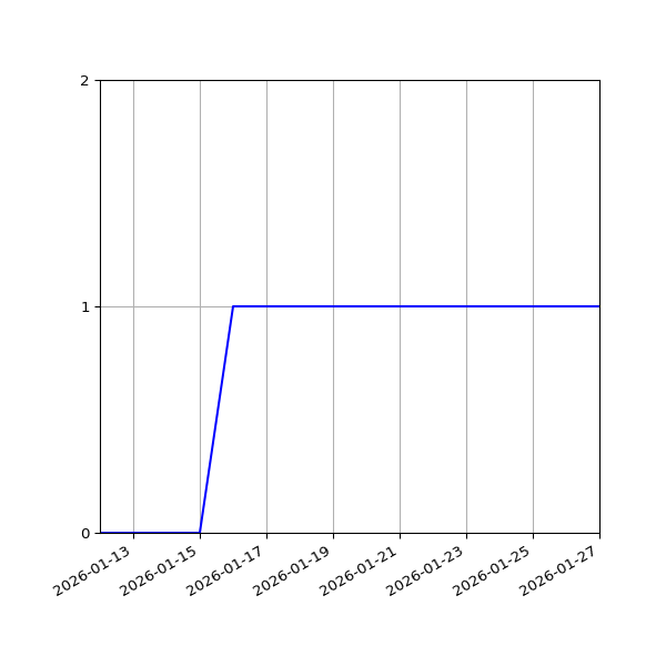 Graph of Activity Files against time
