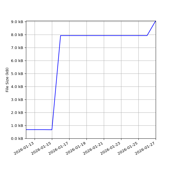 Graph of Total File Size against time