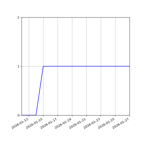 Graph of Files failing schema validation against time