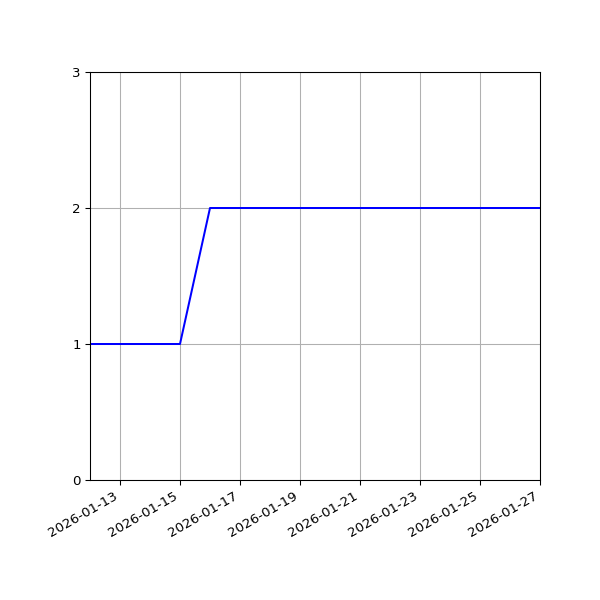 Graph of Files per version against time