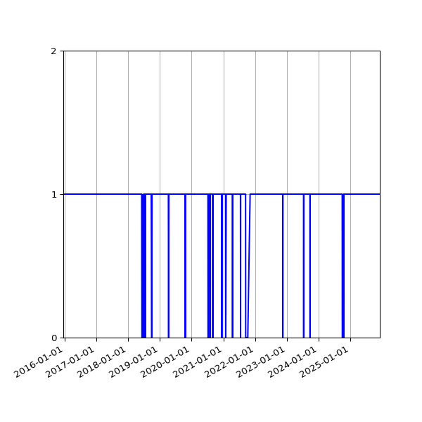 Graph of Activity Files against time