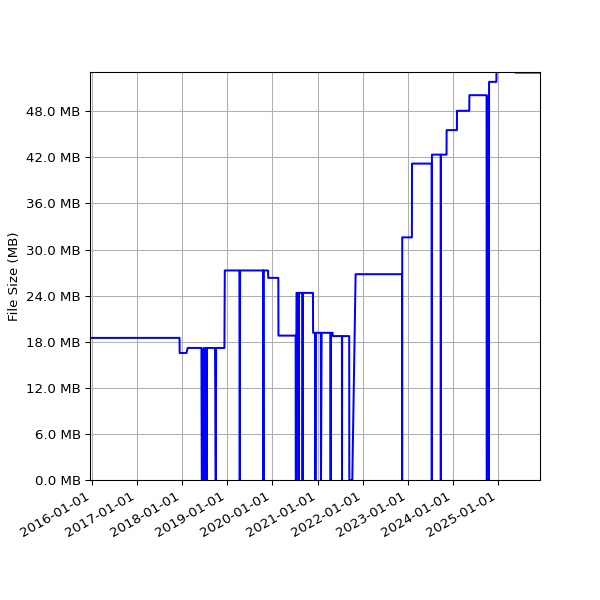 Graph of Total File Size against time