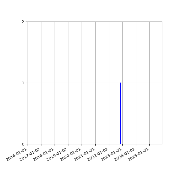 Graph of Files where XML is not well-formed against time