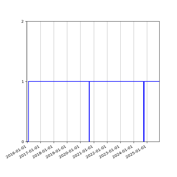 Graph of Organisation Files against time