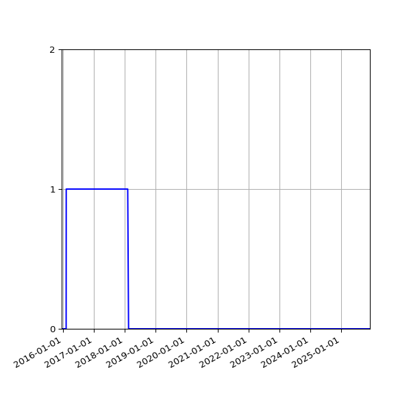Graph of Files failing schema validation against time