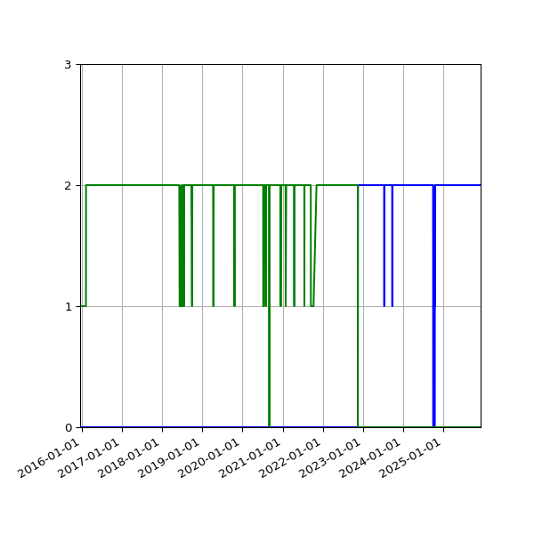Graph of Files per version against time