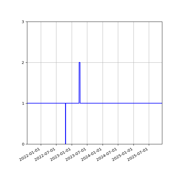 Graph of Activities against time
