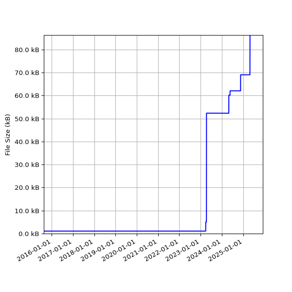 Graph of Total File Size against time