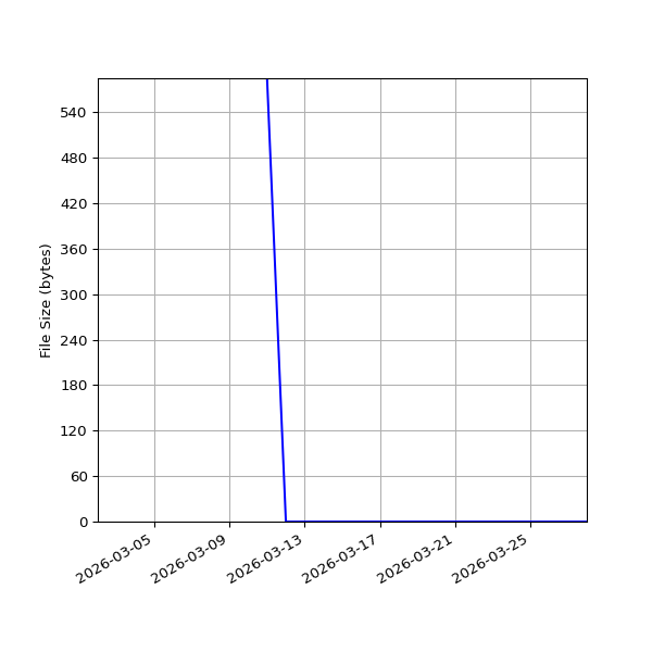 Graph of Total File Size against time