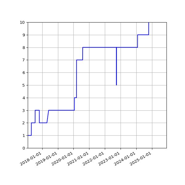 Graph of Activities against time