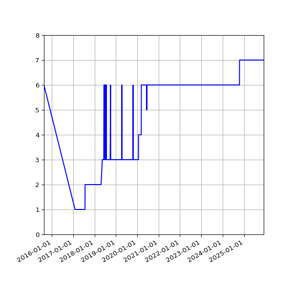 Graph of Activity Files against time