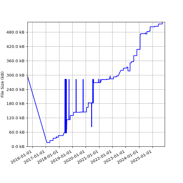 Graph of Total File Size against time