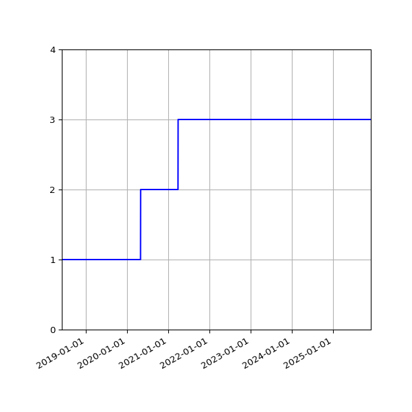 Graph of Activities against time
