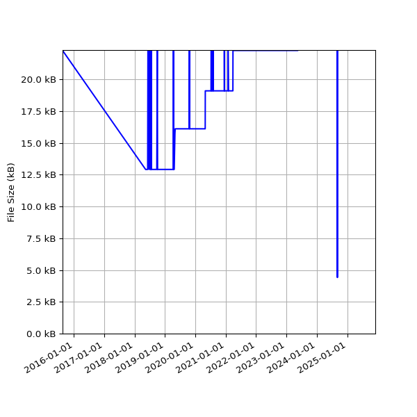 Graph of Total File Size against time